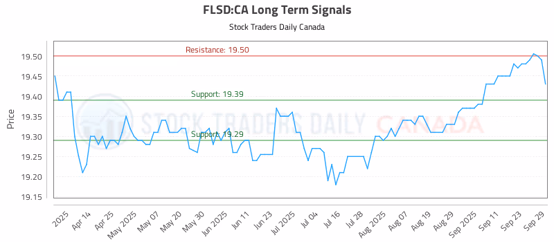 Stock Chart for FLSD:CA
