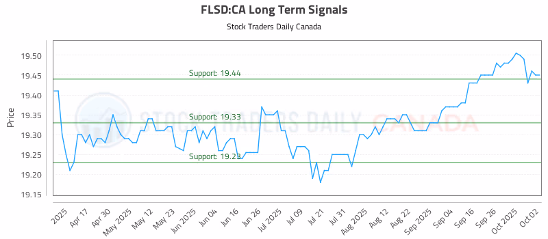 Stock Chart for FLSD:CA