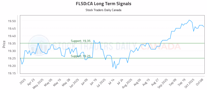 Stock Chart for FLSD:CA