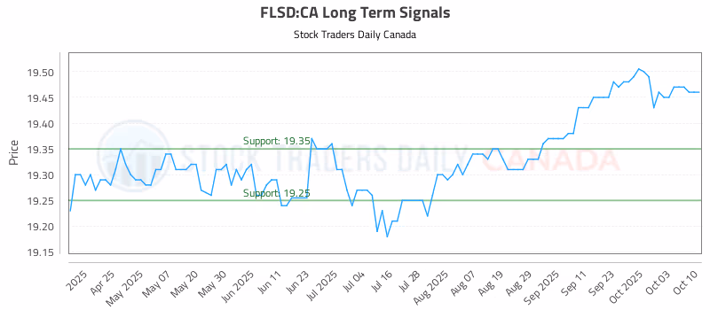 Stock Chart for FLSD:CA