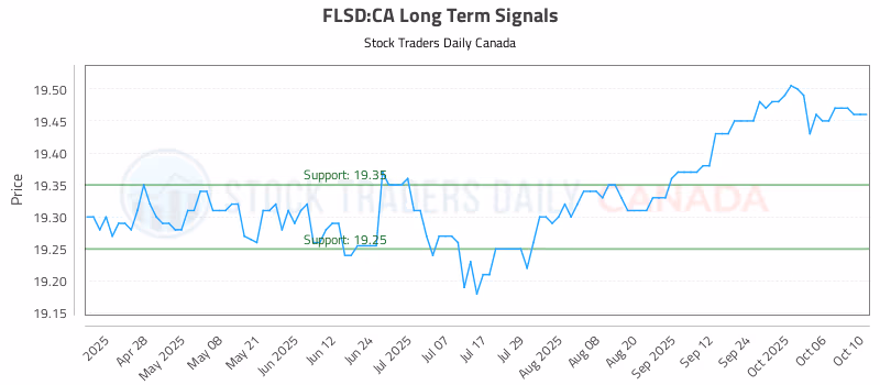Stock Chart for FLSD:CA