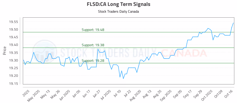 Stock Chart for FLSD:CA