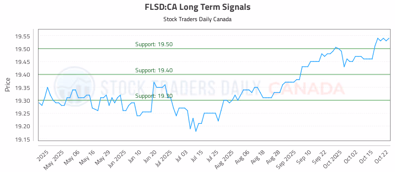 Stock Chart for FLSD:CA