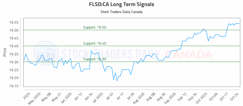 Stock Chart for FLSD:CA