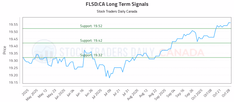 Stock Chart for FLSD:CA