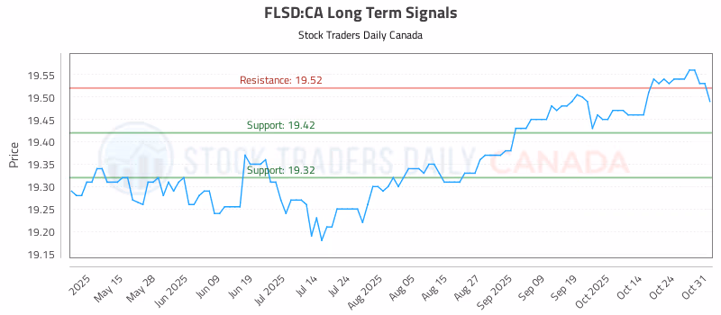 Stock Chart for FLSD:CA