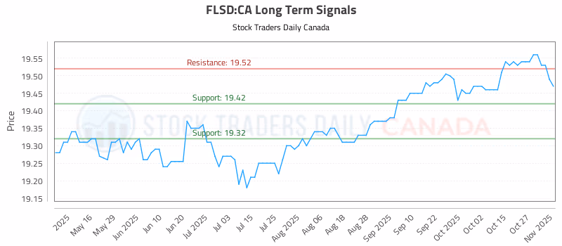 Stock Chart for FLSD:CA