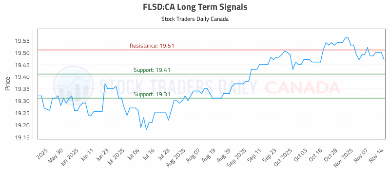 Stock Chart for FLSD:CA