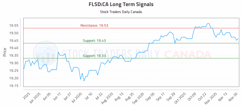 Stock Chart for FLSD:CA