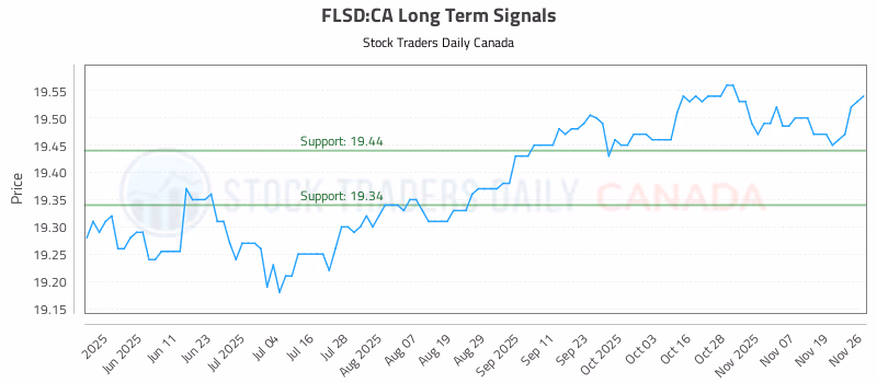 Stock Chart for FLSD:CA