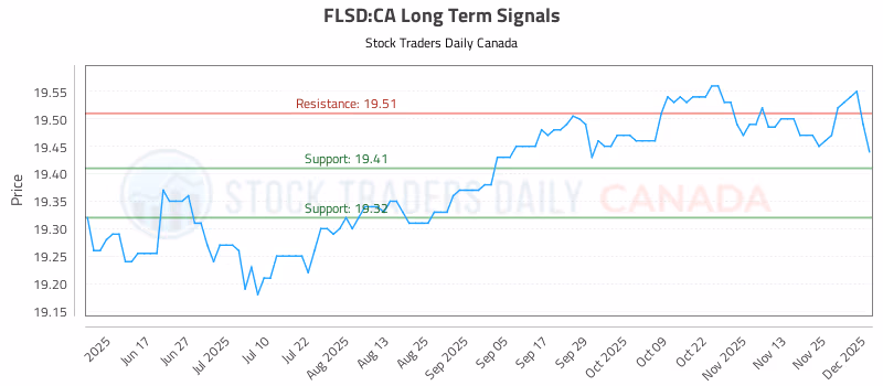 Stock Chart for FLSD:CA