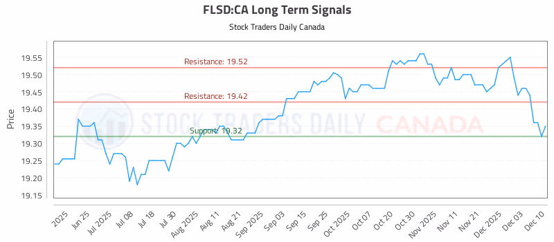 Stock Chart for FLSD:CA