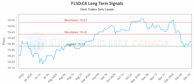 Stock Chart for FLSD:CA