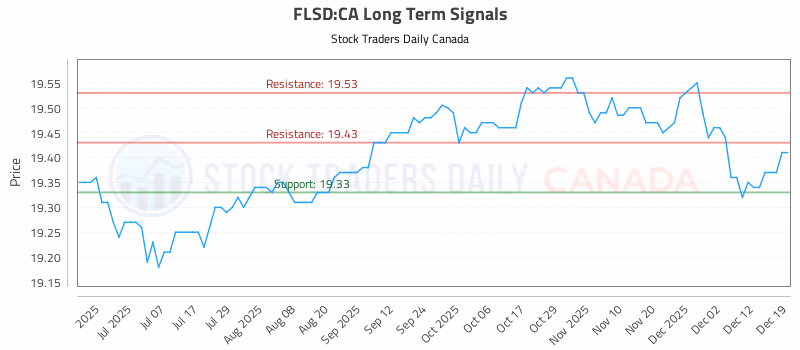 Stock Chart for FLSD:CA
