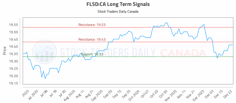 Stock Chart for FLSD:CA