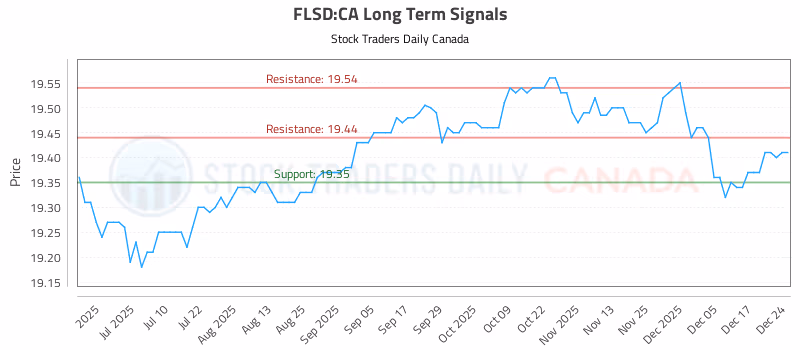 Stock Chart for FLSD:CA