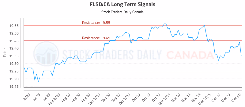 Stock Chart for FLSD:CA