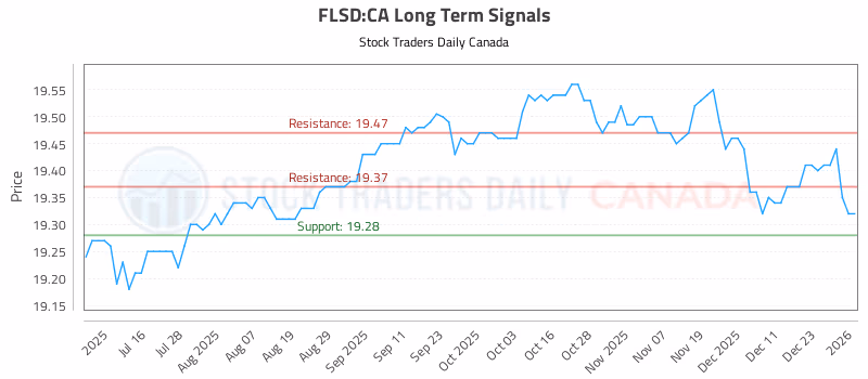 Stock Chart for FLSD:CA