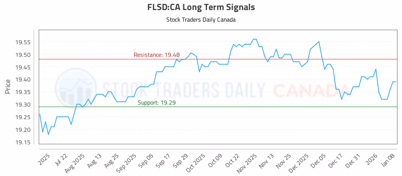 Stock Chart for FLSD:CA
