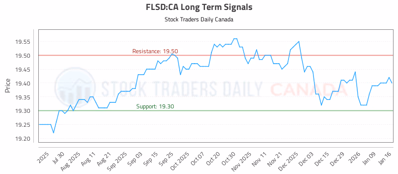 Stock Chart for FLSD:CA