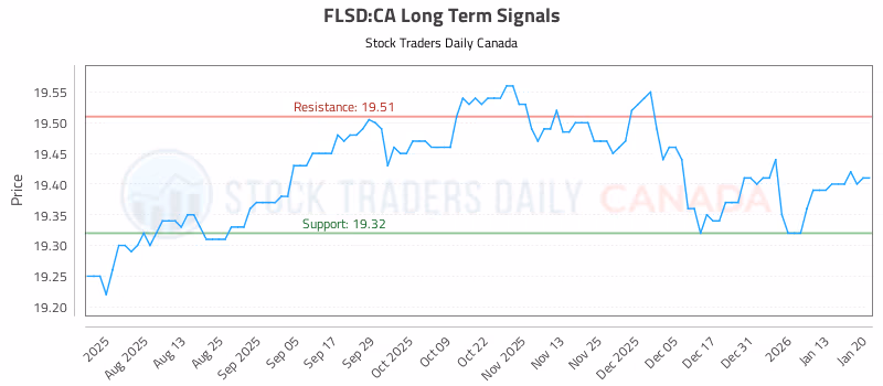 Stock Chart for FLSD:CA
