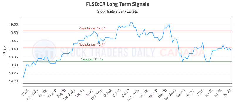 Stock Chart for FLSD:CA