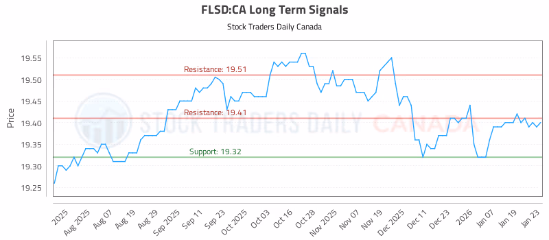 Stock Chart for FLSD:CA