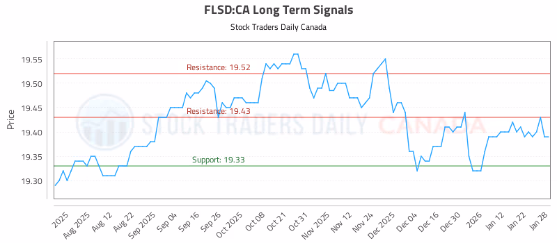 Stock Chart for FLSD:CA