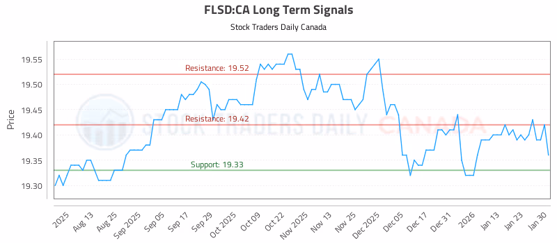 Stock Chart for FLSD:CA
