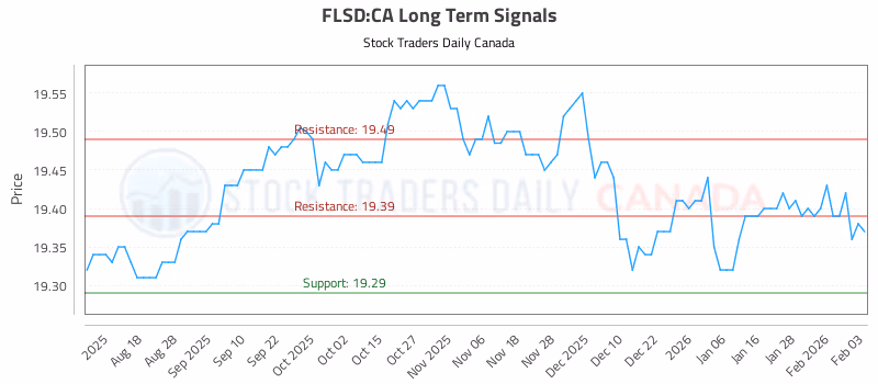Stock Chart for FLSD:CA