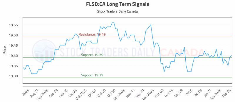 Stock Chart for FLSD:CA