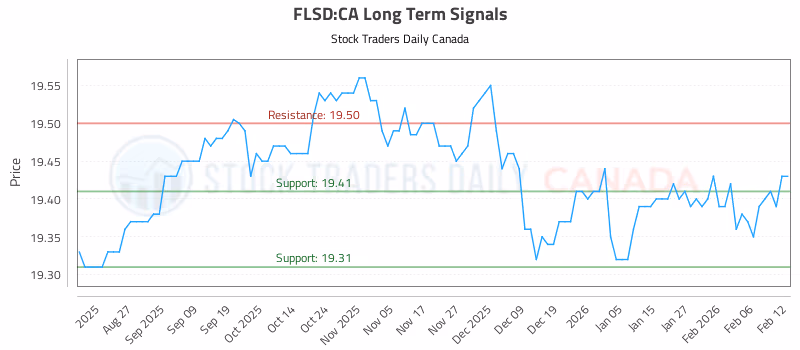 Stock Chart for FLSD:CA