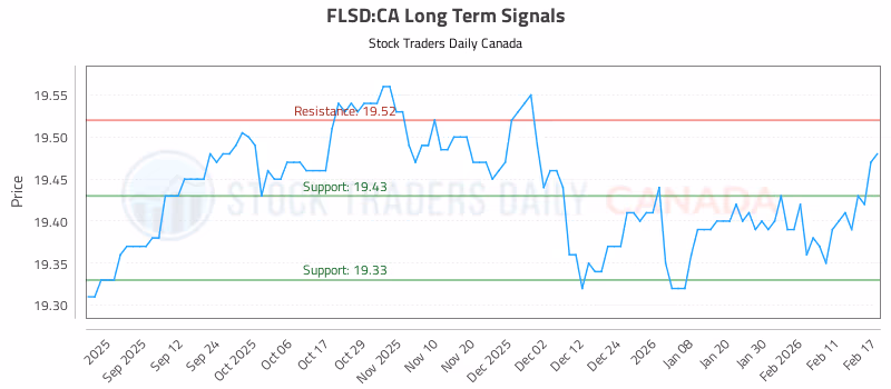 Stock Chart for FLSD:CA