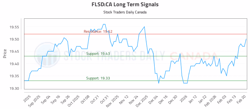 Stock Chart for FLSD:CA