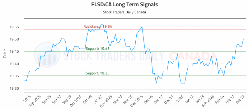 Stock Chart for FLSD:CA