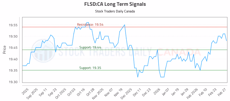 Stock Chart for FLSD:CA