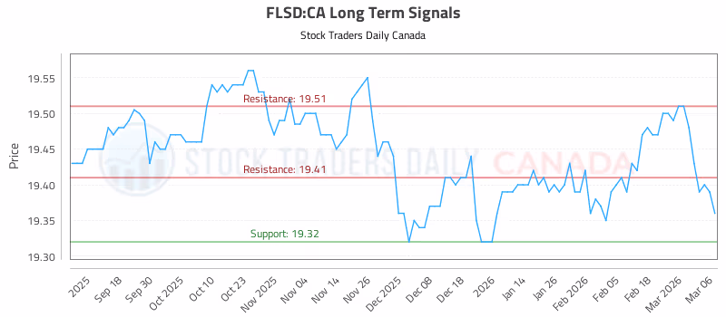 Stock Chart for FLSD:CA