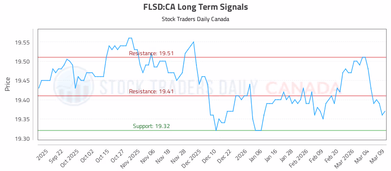 Stock Chart for FLSD:CA
