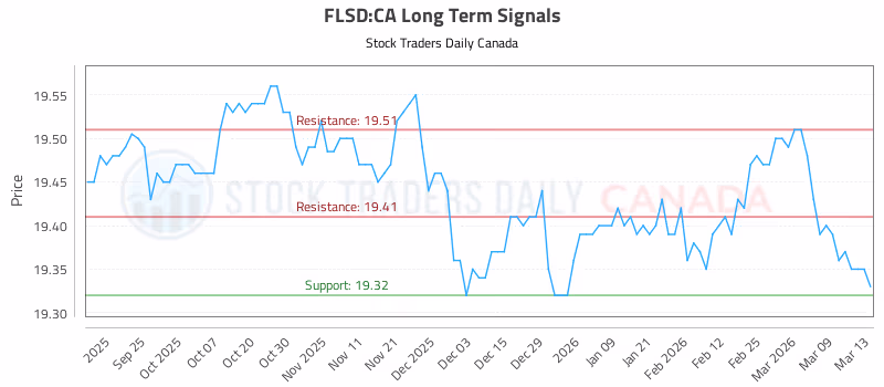 Stock Chart for FLSD:CA
