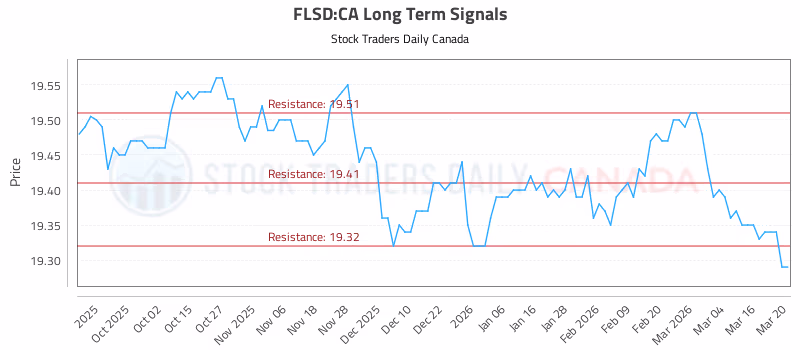 Stock Chart for FLSD:CA