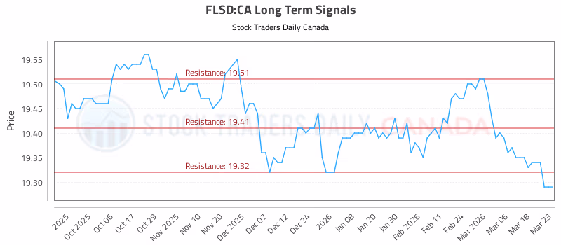 Stock Chart for FLSD:CA