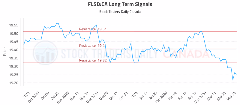 Stock Chart for FLSD:CA