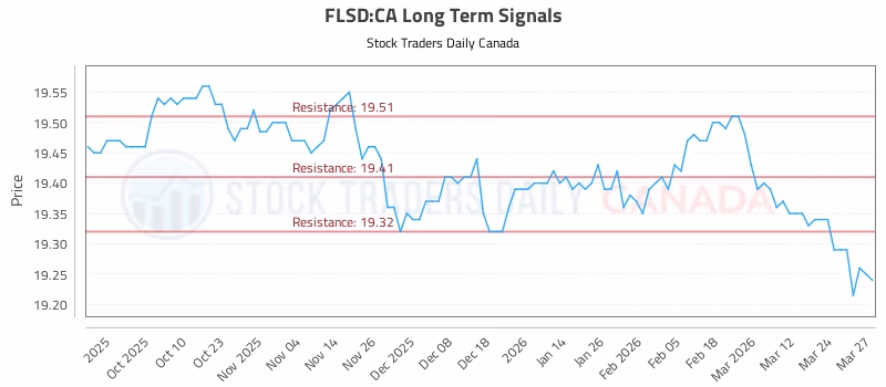 Stock Chart for FLSD:CA