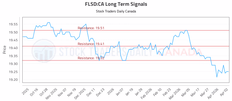 Stock Chart for FLSD:CA