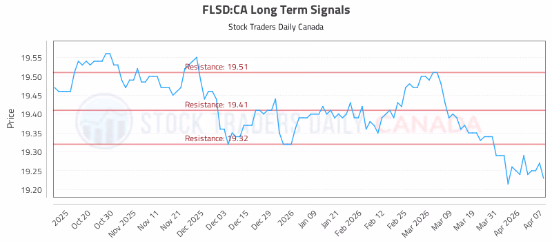 Stock Chart for FLSD:CA