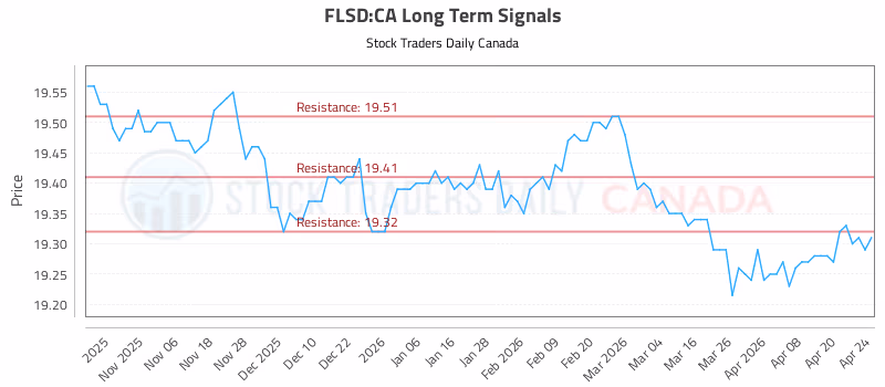 Stock Chart for FLSD:CA