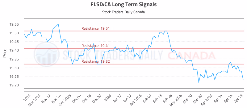 Stock Chart for FLSD:CA