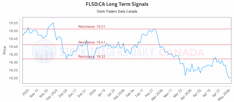 Stock Chart for FLSD:CA