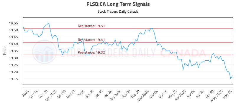 Stock Chart for FLSD:CA