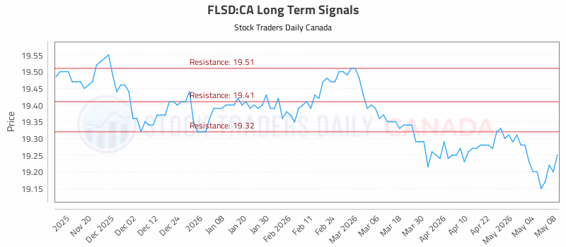 Stock Chart for FLSD:CA